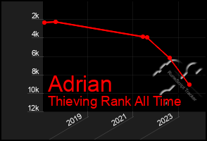 Total Graph of Adrian