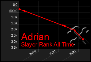 Total Graph of Adrian