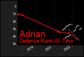 Total Graph of Adrian