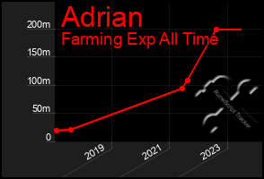 Total Graph of Adrian