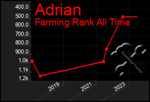 Total Graph of Adrian