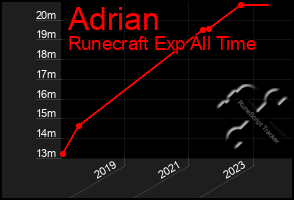 Total Graph of Adrian