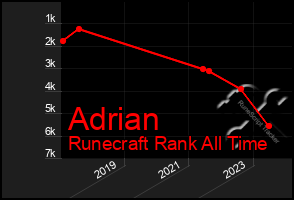 Total Graph of Adrian