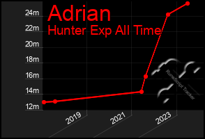 Total Graph of Adrian