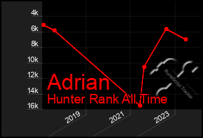 Total Graph of Adrian