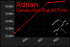 Total Graph of Adrian