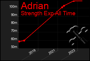 Total Graph of Adrian