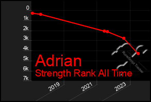 Total Graph of Adrian