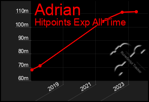 Total Graph of Adrian