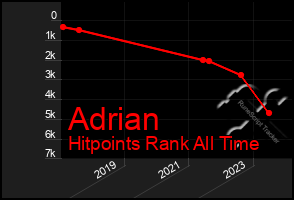 Total Graph of Adrian