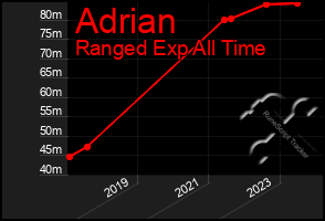 Total Graph of Adrian