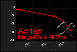 Total Graph of Adrian