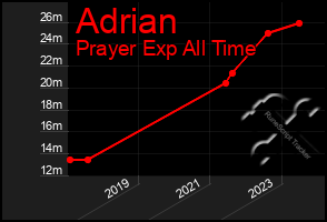 Total Graph of Adrian