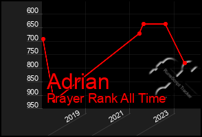 Total Graph of Adrian