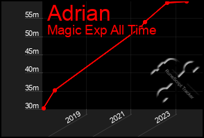 Total Graph of Adrian