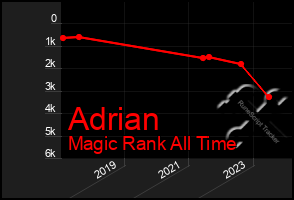 Total Graph of Adrian