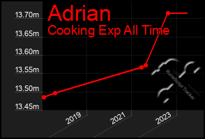 Total Graph of Adrian