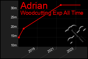 Total Graph of Adrian