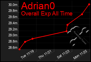 Total Graph of Adrian0