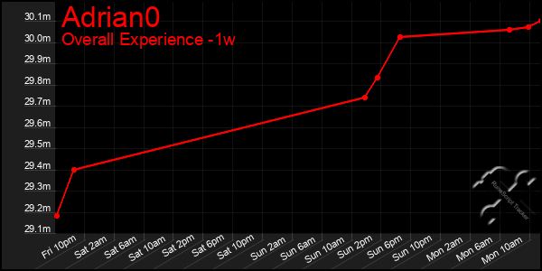 Last 7 Days Graph of Adrian0