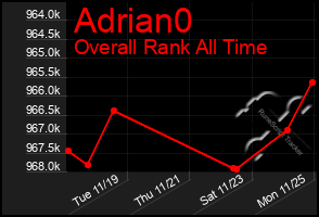 Total Graph of Adrian0