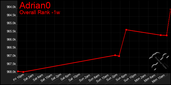 Last 7 Days Graph of Adrian0