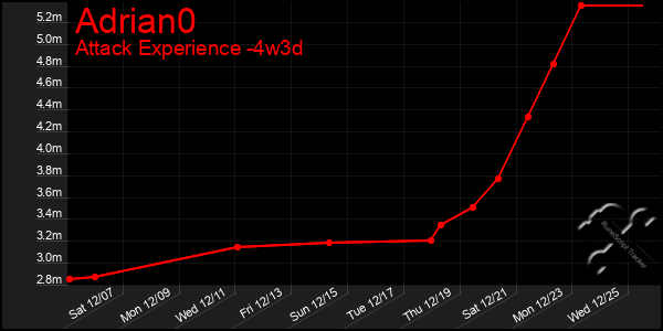 Last 31 Days Graph of Adrian0