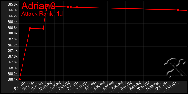 Last 24 Hours Graph of Adrian0