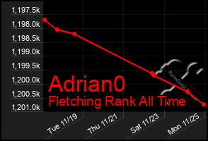 Total Graph of Adrian0