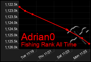 Total Graph of Adrian0