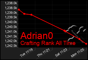 Total Graph of Adrian0