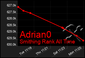 Total Graph of Adrian0