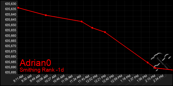 Last 24 Hours Graph of Adrian0