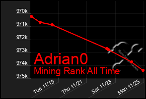 Total Graph of Adrian0