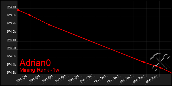 Last 7 Days Graph of Adrian0