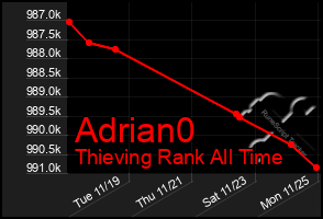 Total Graph of Adrian0