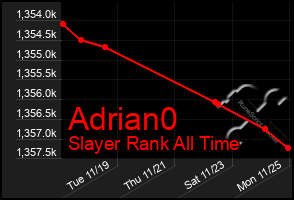 Total Graph of Adrian0