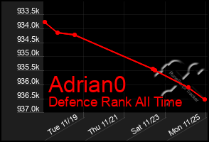 Total Graph of Adrian0