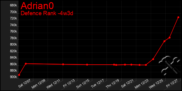 Last 31 Days Graph of Adrian0