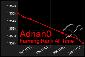 Total Graph of Adrian0