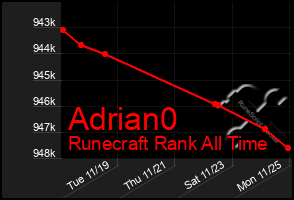 Total Graph of Adrian0