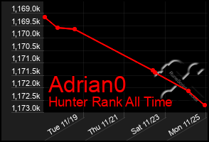 Total Graph of Adrian0