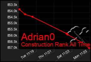 Total Graph of Adrian0