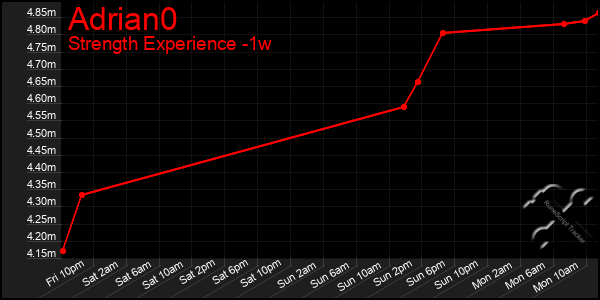 Last 7 Days Graph of Adrian0