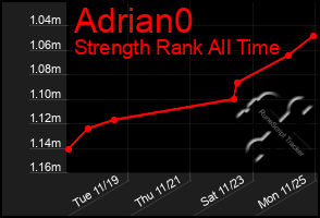 Total Graph of Adrian0