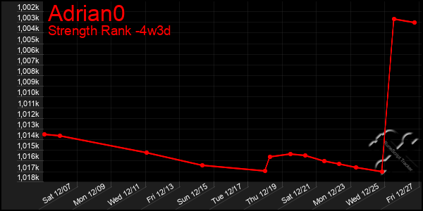 Last 31 Days Graph of Adrian0