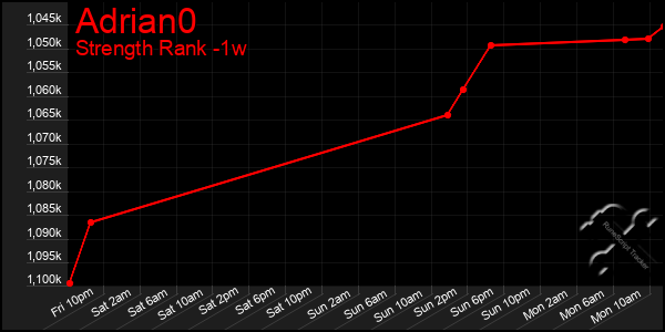 Last 7 Days Graph of Adrian0