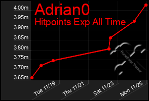 Total Graph of Adrian0