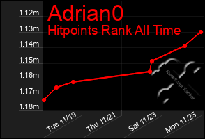 Total Graph of Adrian0