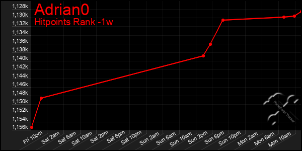 Last 7 Days Graph of Adrian0